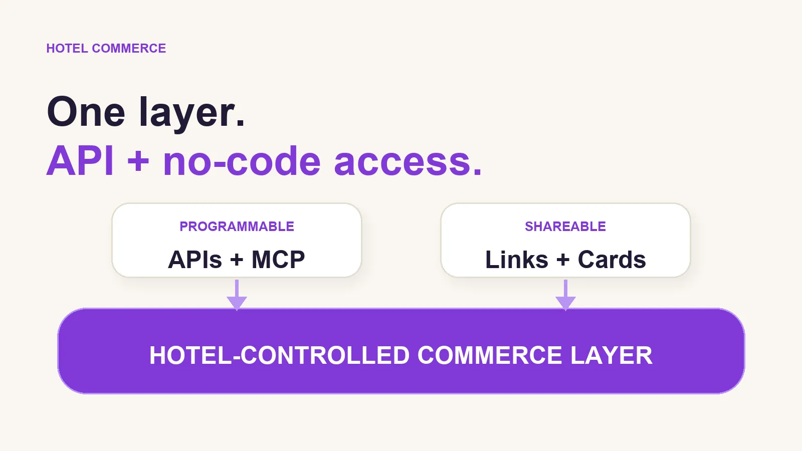 One hotel-controlled commerce layer with both programmable (API/MCP) and no-code access.